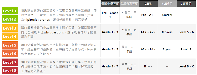 oikid教材分level 1~level 8